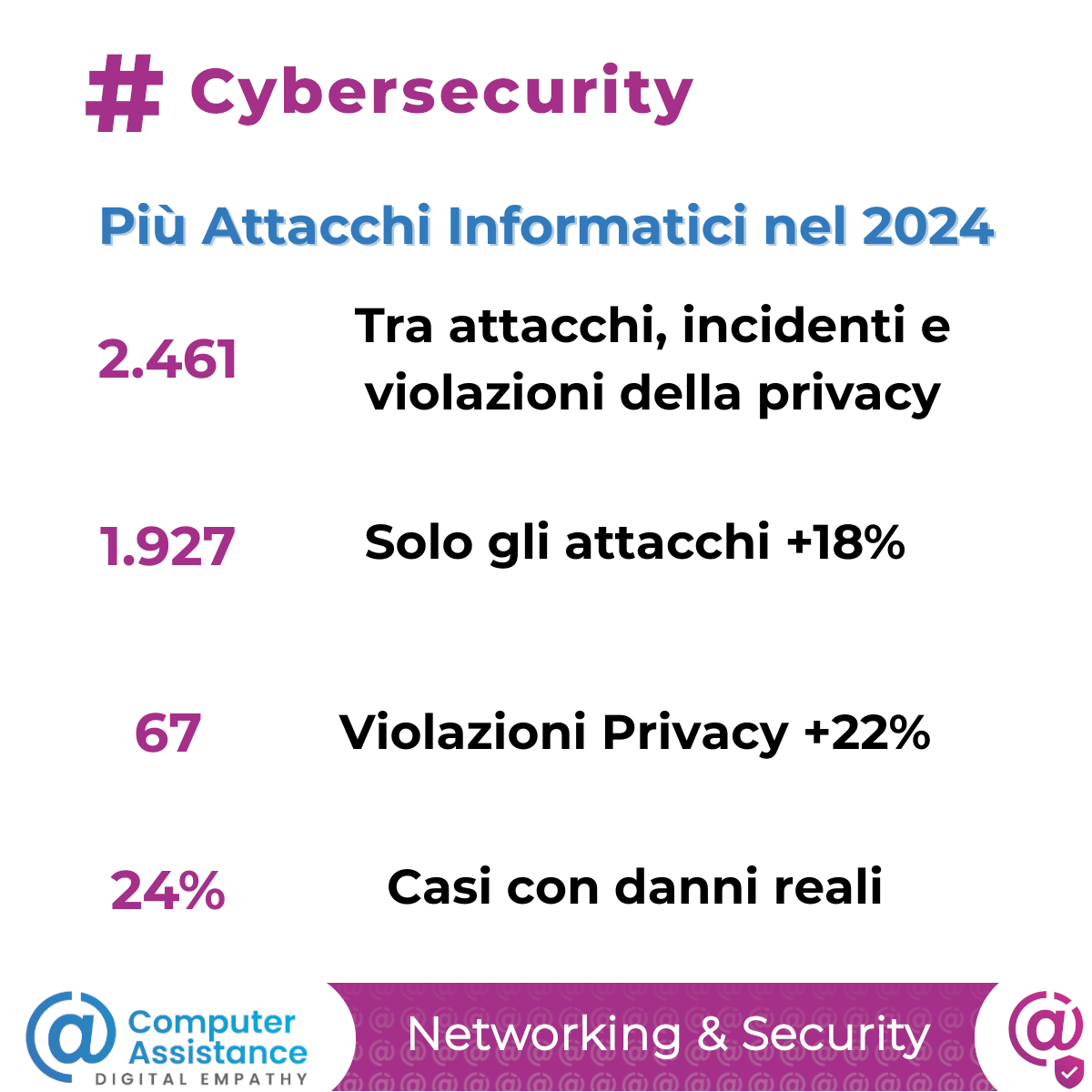 Evidenzia il numero di attacchi e di violazioni della privacy rilevati da un recente studio eseguito da Exprivia